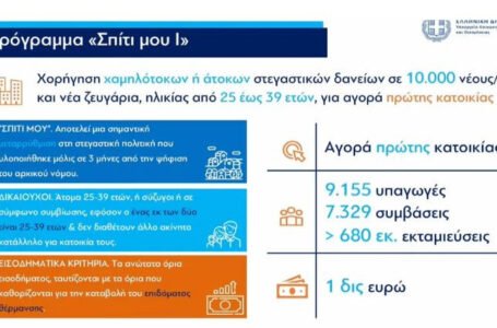 «Σπίτι μου II»: Για 20.000 άτομα και ζευγάρια ως 50 ετών το νέο πρόγραμμα -Αναλυτικά οι δικαιούχοι, τι προσφέρει